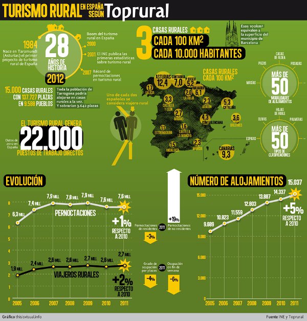 Turismo Rural en España por TopRural